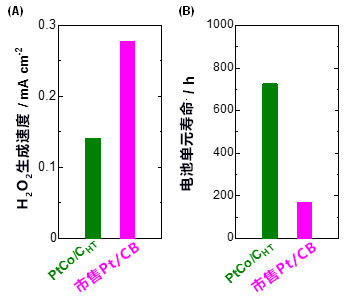 电解质膜耐久性提高4倍以上！日本全球首次开发出大幅抑制燃料电池劣化的铂‐钴合金氢电极催化剂