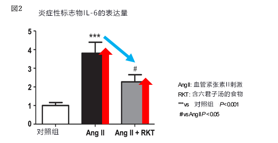 日本发现“六君子汤”能抑制慢性肾病引起的体重下降