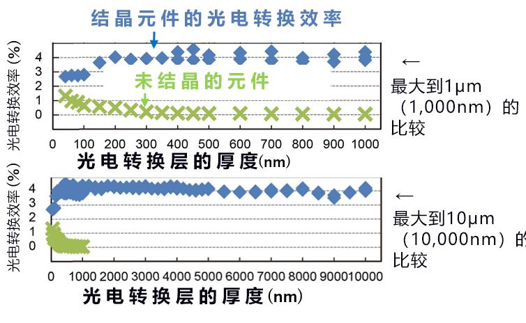 让有机染料结晶，即使10微米厚度也能进行光电转换