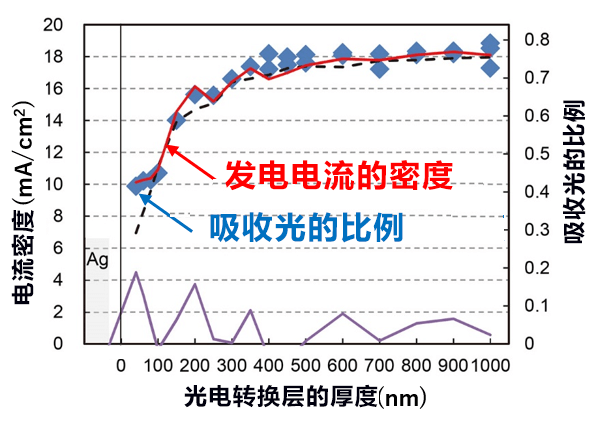 让有机染料结晶，即使10微米厚度也能进行光电转换