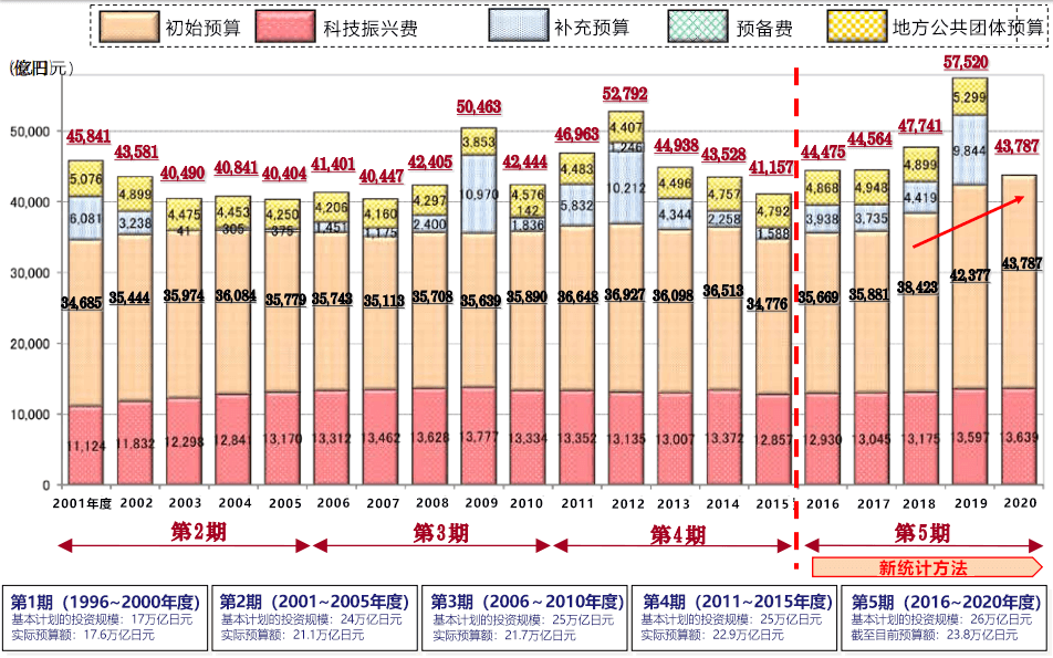 2020年度科技预算案公开,5年26万亿日元目标难以实现