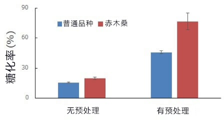 东京农工大学解密加工性优异的红桑树