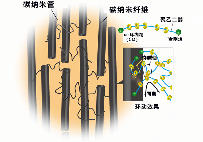 日本开发出导热率媲美金属的橡胶复合材料