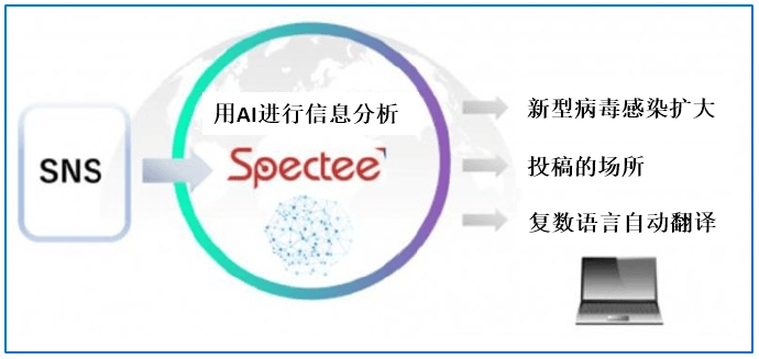 日本有这么一家公司，用AI收集与解析新冠肺炎疫情