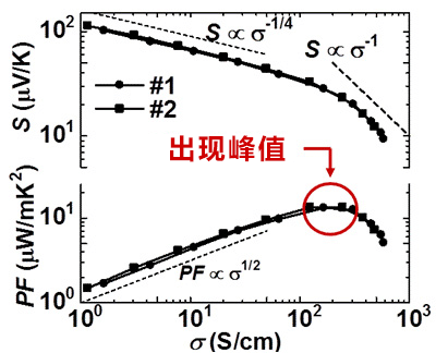 导电性高分子热电转换性能新发现，有望实现柔性IoT电源