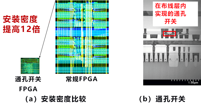 新一代FPGA芯片、无需使用晶体管即可实现12倍高密度安装