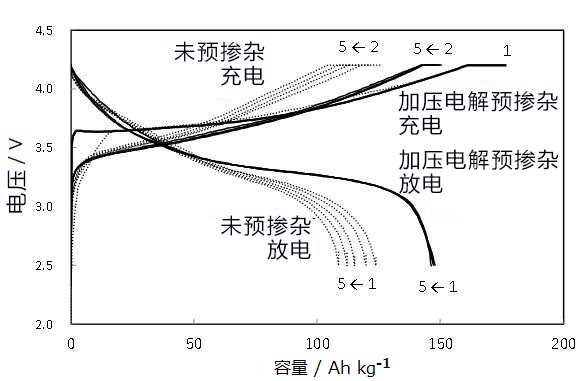 东大开发加压电解预掺杂技术,可增加锂电容量