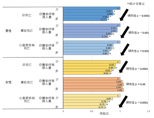 日本国立癌症研究中心：膳食纤维摄入量越多，总死亡风险越低