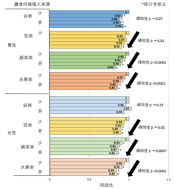 日本国立癌症研究中心:膳食纤维摄入量越多,总死亡风险越低