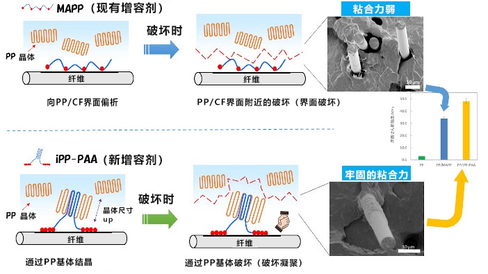 金泽工大开发出新型碳纤维复合材料,高强度高弹性导电性优异