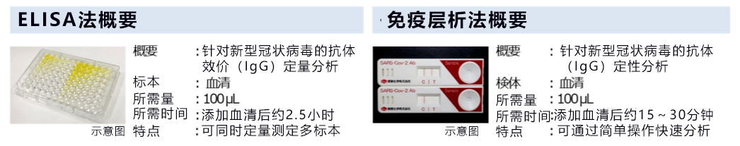新型肺炎 快速检测血清中的抗体，横滨市立大与企业联合开发检测盒