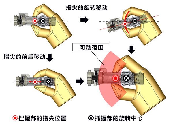 东gongda2开发出兼备操作精密性和简便性的手术支援机器人系统