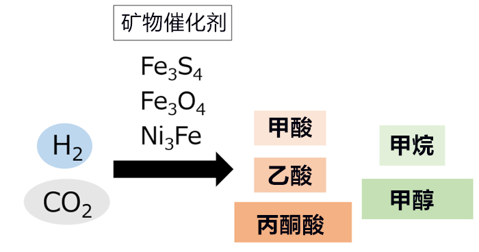 日德法团队发现生命起源的化学反应,仅用有机物就能简单合成无机物