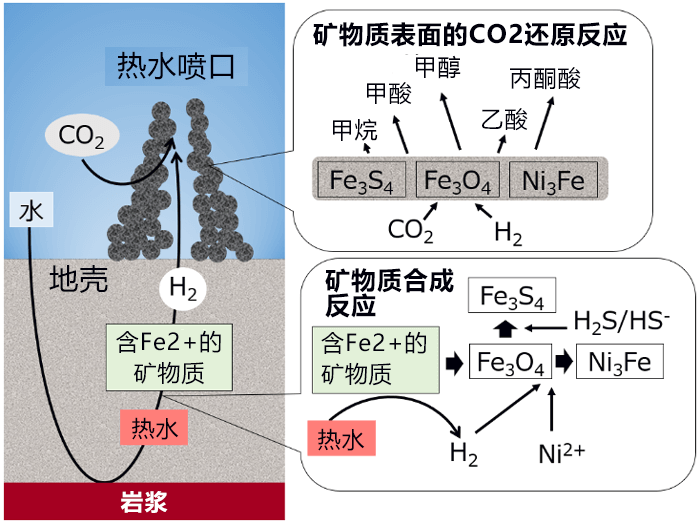 日德法团队发现生命起源的化学反应，仅用有机物就能简单合成无机物