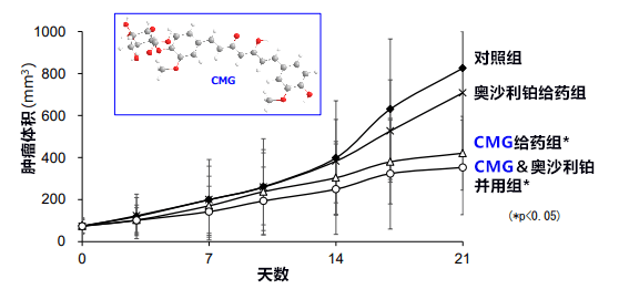 姜黄素新发现!京都大学等查清CMG对难治性大肠癌的抗肿瘤效果