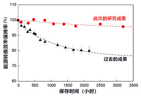 日本造出寿命增至15倍的高效3μm超薄有机光伏电池