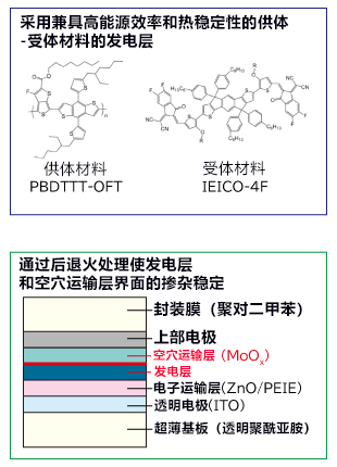 日本造出寿命增至15倍的高效3μm超薄有机光伏电池