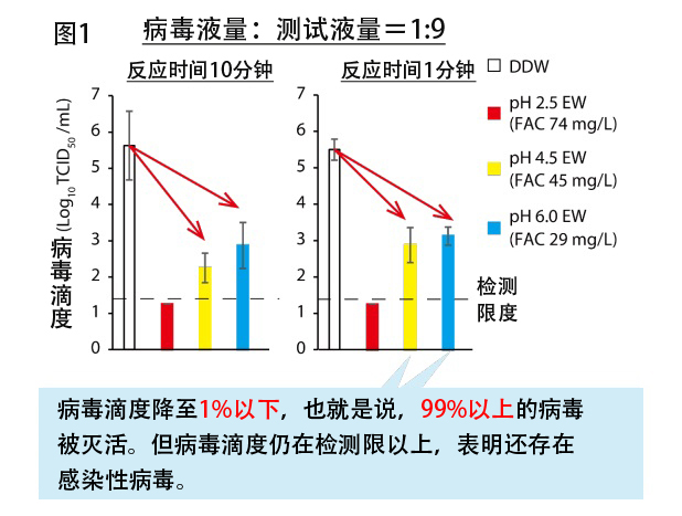 新型肺炎 不同ph值次氯酸水灭活新冠病毒的效果验证 客观日本