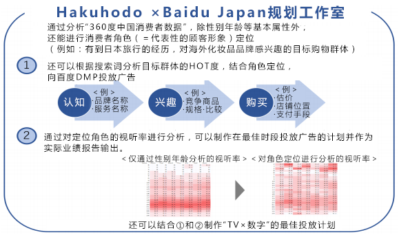 博报堂与百度日本制定和提供的媒体应用方法示例