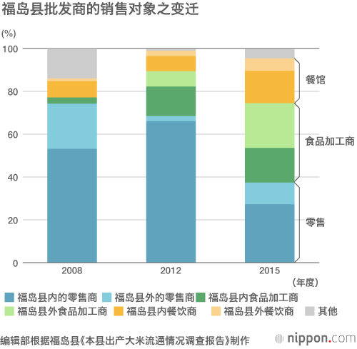 福岛产大米：不为一般消费者看好？转用于餐饮业