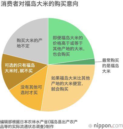 福岛产大米:不为一般消费者看好?转用于餐饮业
