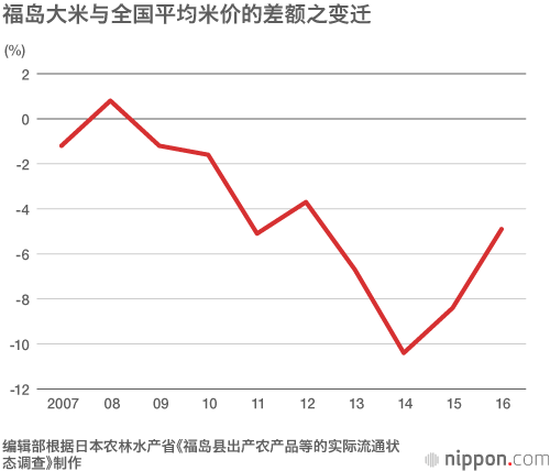 福岛产大米：不为一般消费者看好？转用于餐饮业