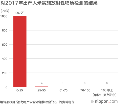 福岛产大米：不为一般消费者看好？转用于餐饮业