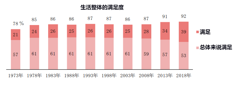 NHK“日本人意识调查”结果：愈发内倾，对生活满足