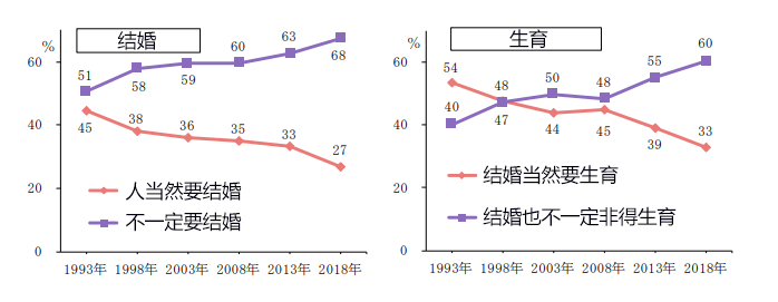 NHK“日本人意识调查”结果:愈发内倾,对生活满足