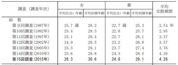 约七成日本人接受终身不婚——中日韩婚恋观大比较