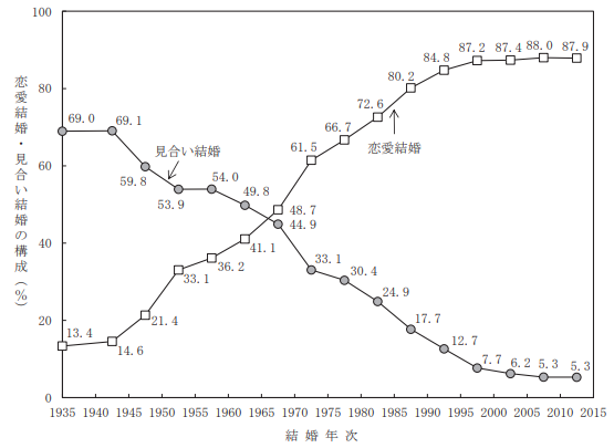 约七成日本人接受终身不婚——中日韩婚恋观大比较