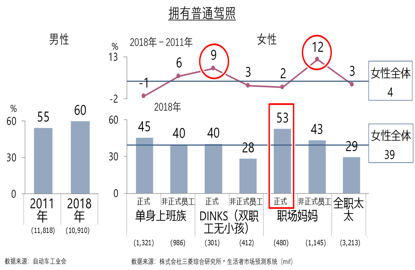 日本女性的消费变化①越来越多的“男性化”消费