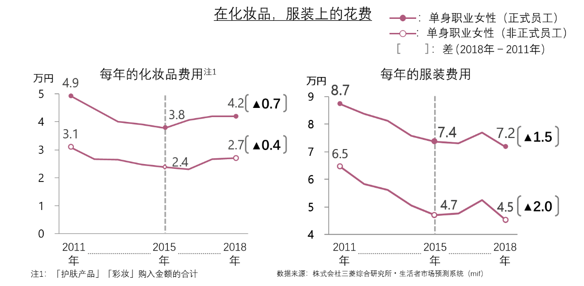 女性在化妆品及服装上的花费
