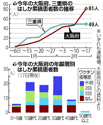 日本开始对40~57岁男性免费再次接种风疹疫苗 日本的麻疹报告情况