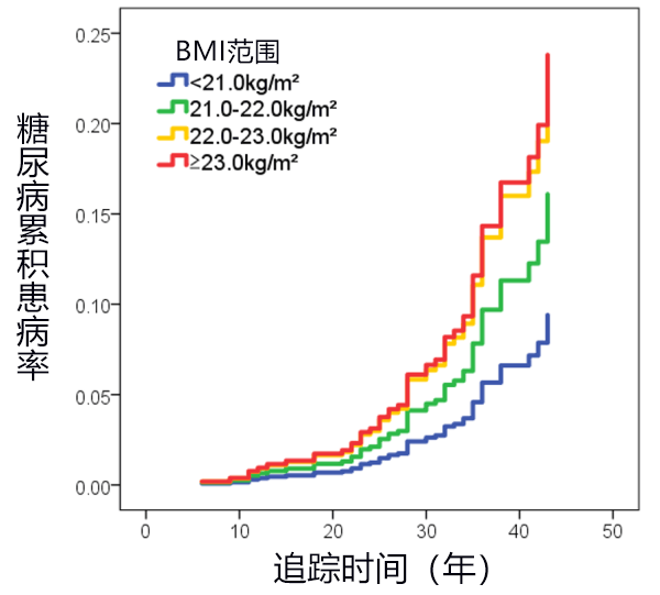 青年期BMI超过22，将来易患糖尿病