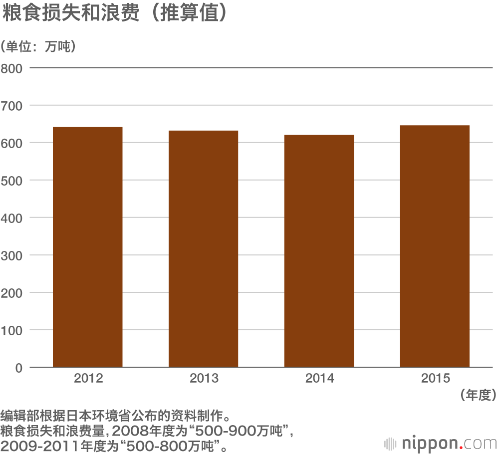 资源匮乏却成浪费大国，日本每年浪费650万吨食物