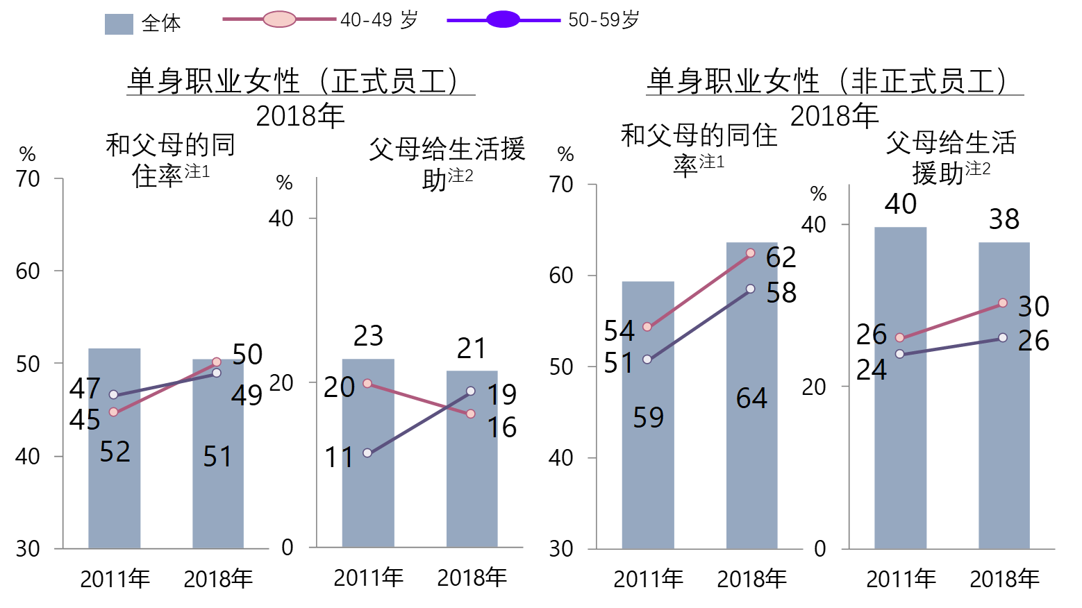 日本女性的消费变化④：越来越依赖父母的日本女性