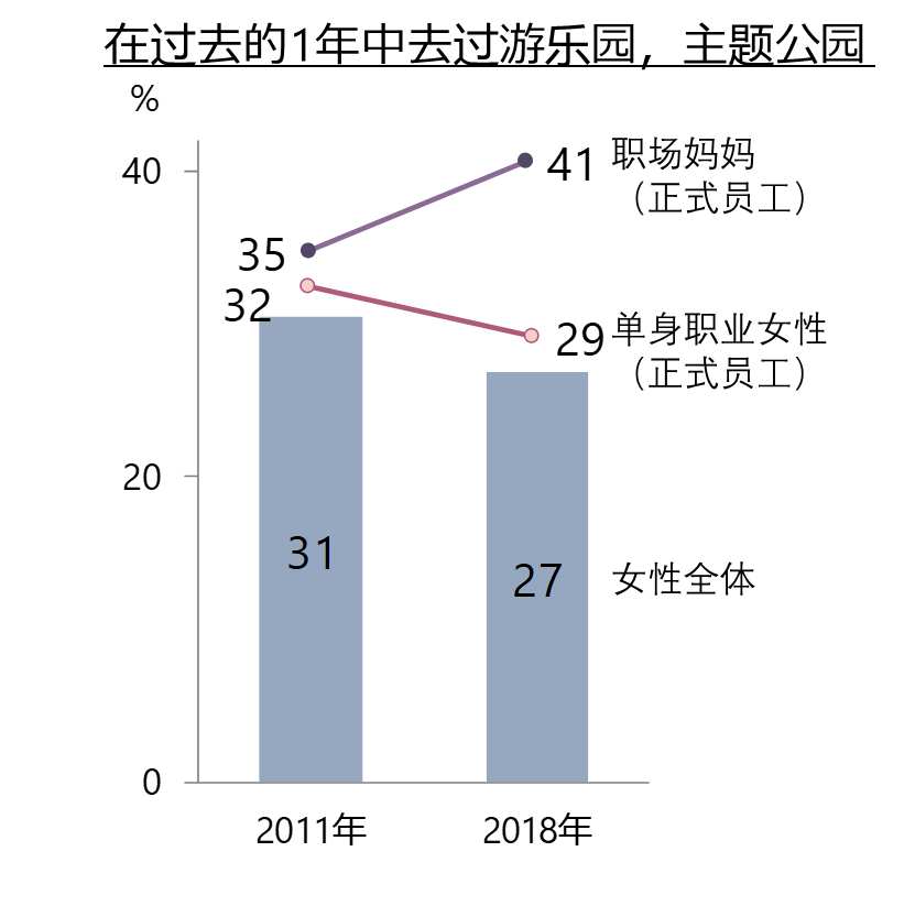 日本女性的消费变化④：越来越依赖父母的日本女性