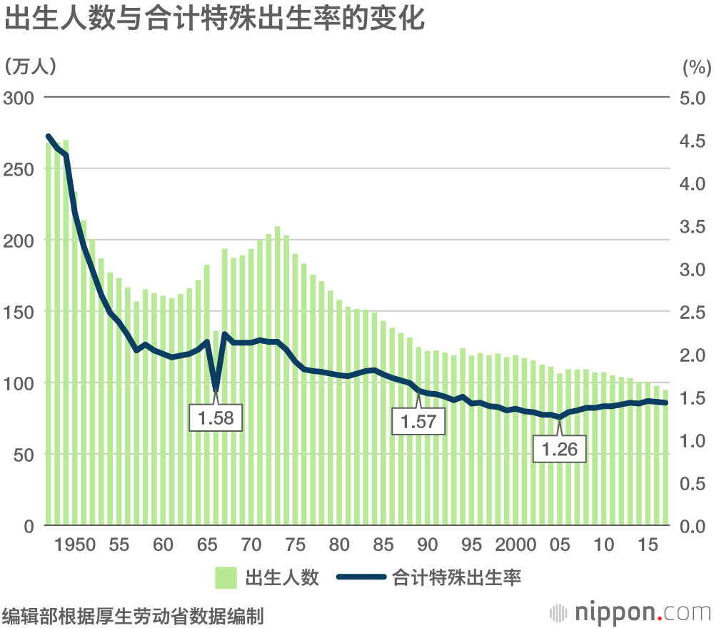 从“少子老龄化”到“无子老龄化”：日本社会难以摆脱 “全职主妇”