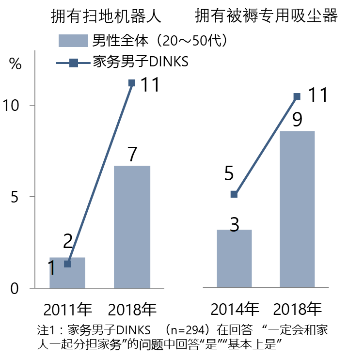 日本女性的消费变化⑤：做家务的日本男性越来越多？