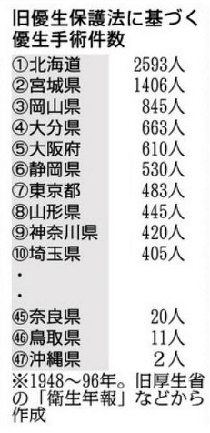 日本为旧优生法受害者每人赔偿320万