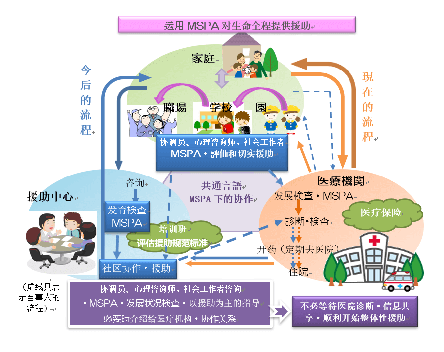 帮助自闭症者融入社会生活的评价工具