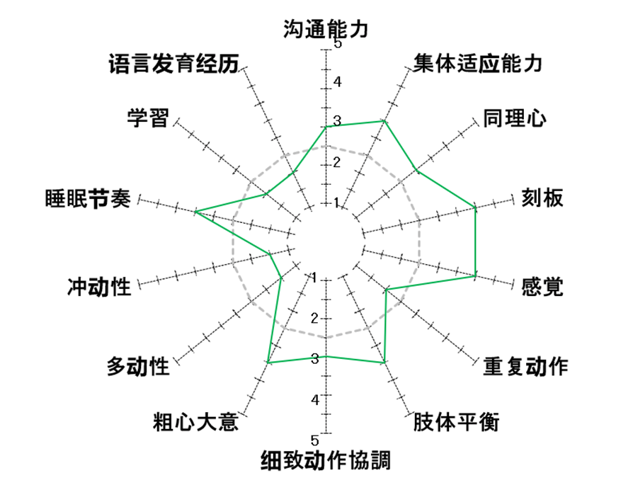 帮助自闭症者融入社会生活的评价工具