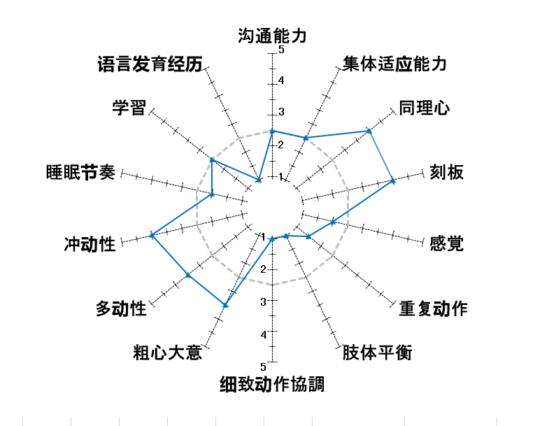 帮助自闭症者融入社会生活的评价工具