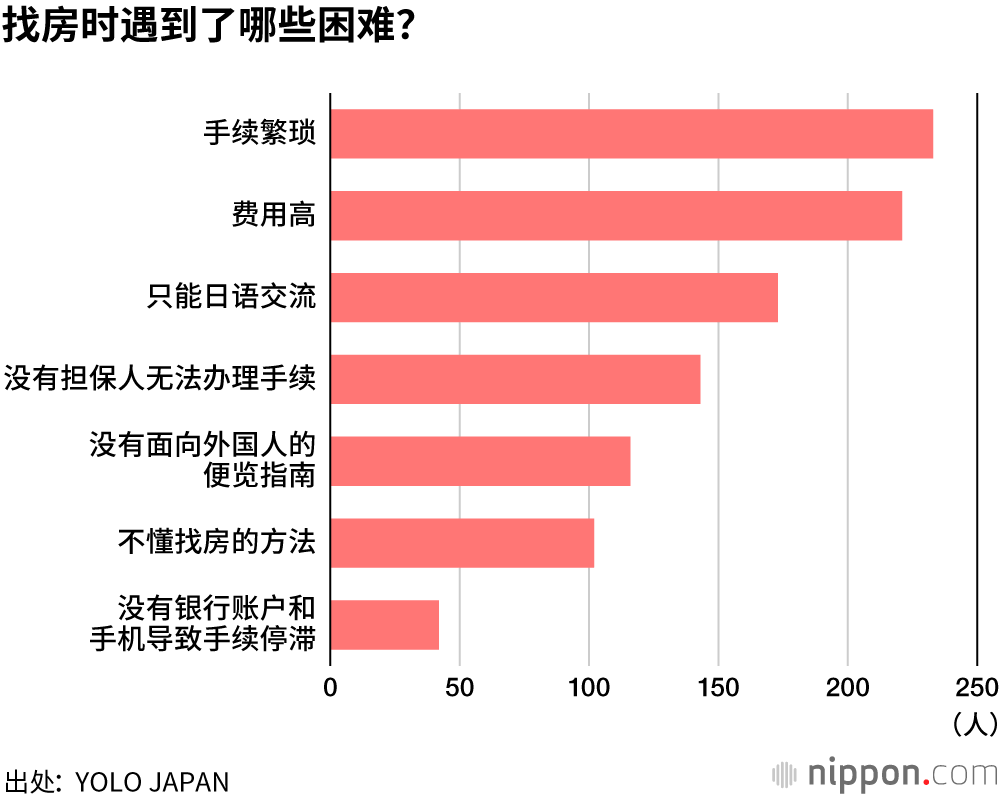 外国人 租房难:即使会说日语,门槛也很高