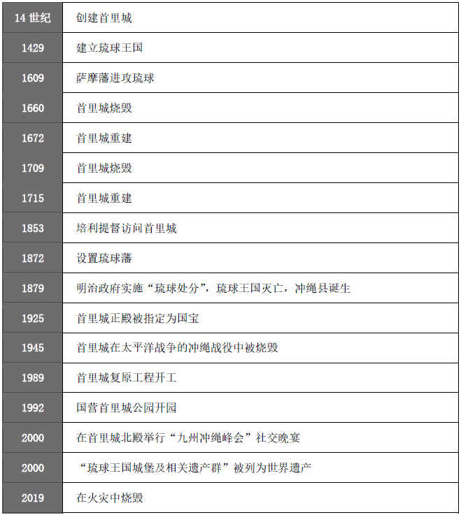 冲绳首里城大事记: 古琉球王国的中心