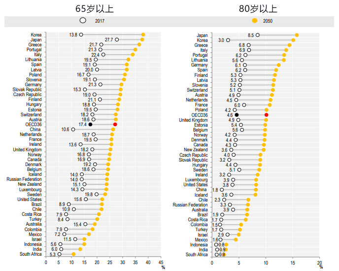 OECD报告：中韩老龄化直追日本，医疗费占家庭支出超日本