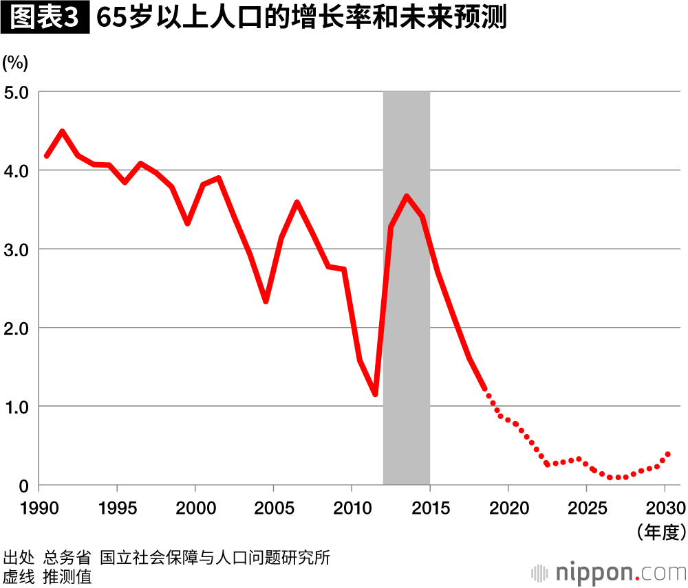 日本养老金问题，前景堪忧