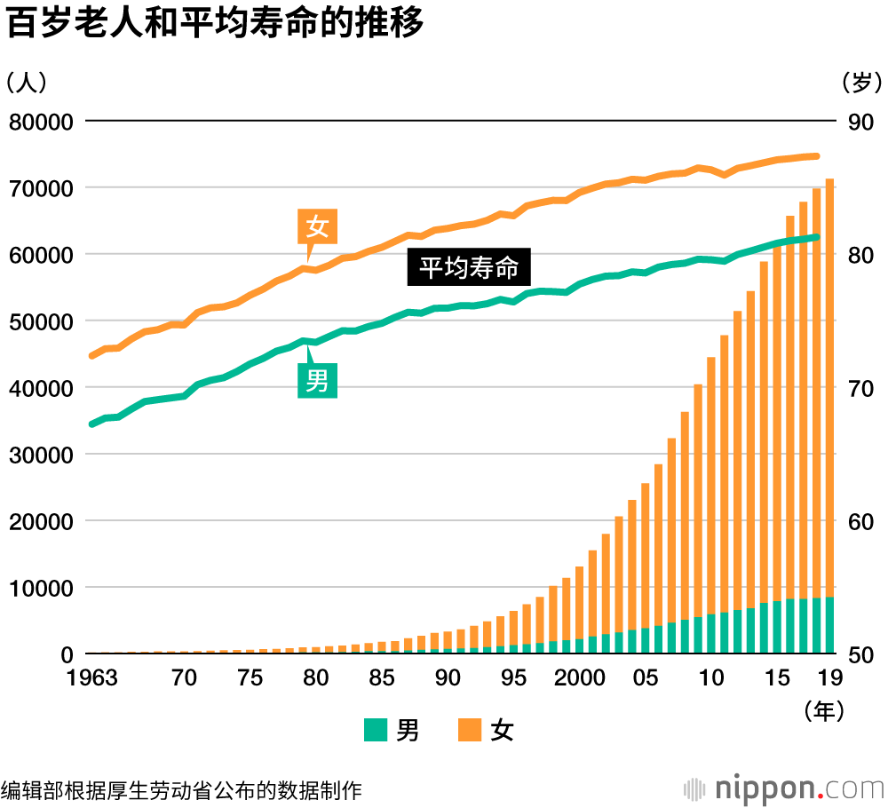 日本百岁老人突破7万,其中女性占八成