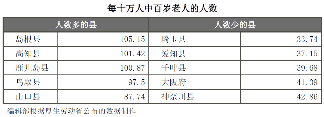 日本百岁老人突破7万，其中女性占八成